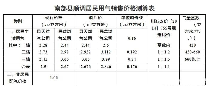 南部茶馆-南部陵江在线燃气要涨价了？南部居民用气价格调整方案，正在公示.....南部陵江在线(1)