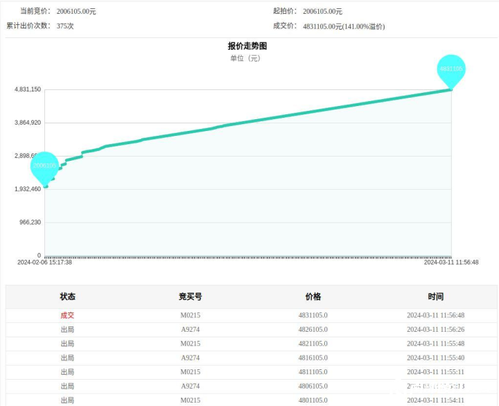 南部茶馆-南部陵江在线溢价141.5%！10w+一平！瑞安路一门面以483万拍卖成功！南部陵江在线(2)