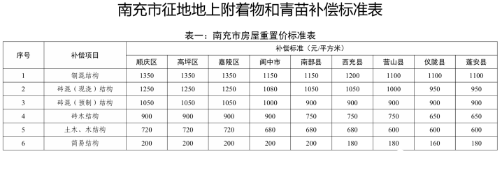 房产楼市-南部陵江在线省政府最新批复！征地补偿尺度！南部陵江在线(2)