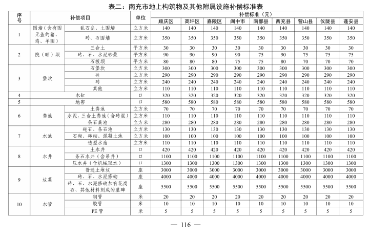 房产楼市-南部陵江在线省政府最新批复！征地补偿尺度！南部陵江在线(3)