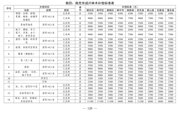 房产楼市-南部陵江在线省政府最新批复！征地补偿尺度！南部陵江在线(7)