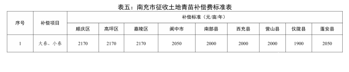 房产楼市-南部陵江在线省政府最新批复！征地补偿尺度！南部陵江在线(8)