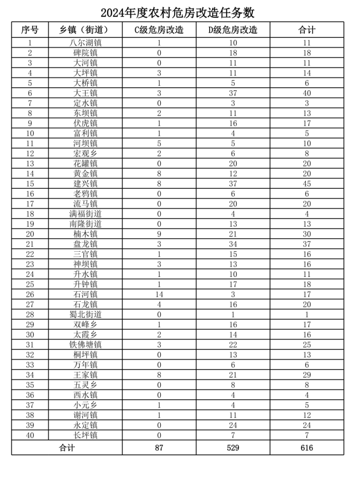 房产楼市-南部陵江在线关于印发《南部县2024年度农村危房改造工作实施方案》的通知南部陵江在线(1)