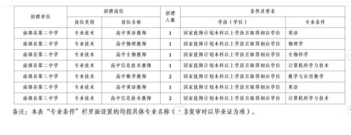 人才信息-南部陵江在线南部县关于考核招聘2025届国家“优师计划” 师范毕业生公告南部陵江在线(3)